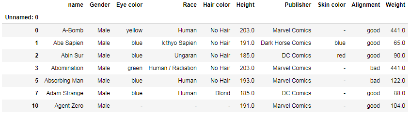 Pandas select column with condition