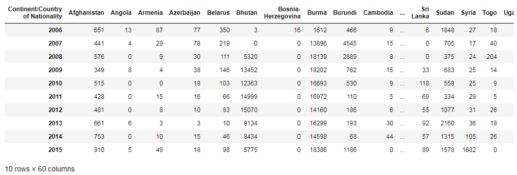 Pandas output