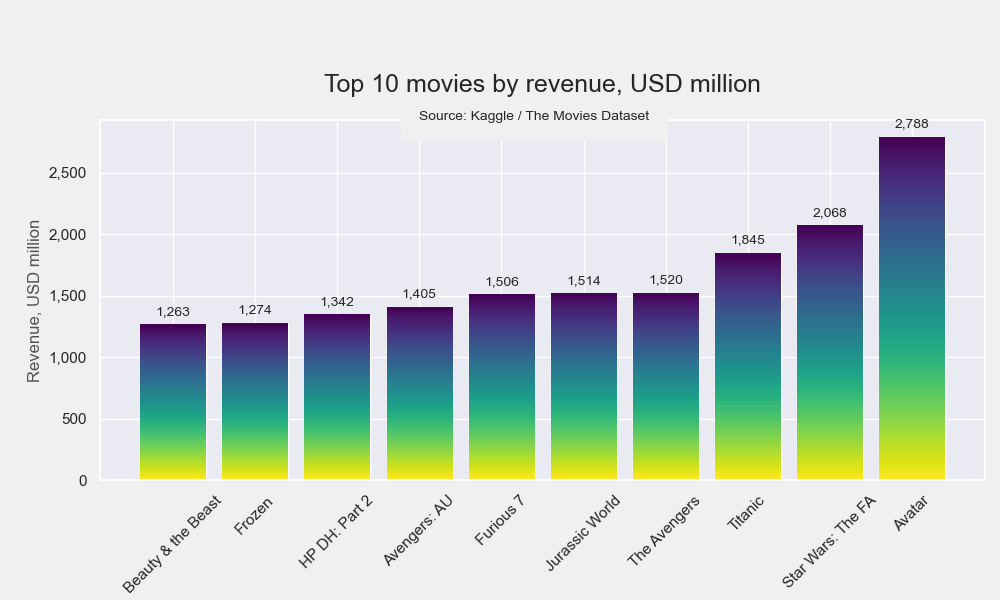 Matplotlib: Vertical Bar Chart