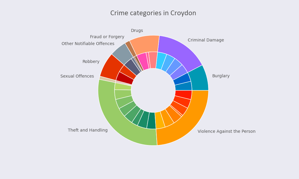 Matplotlib: Nested Pie Charts