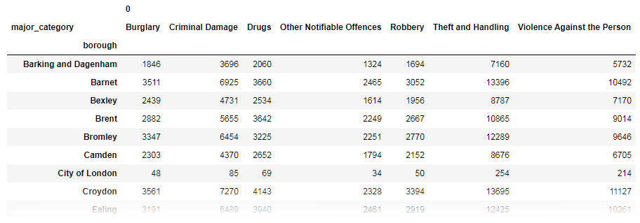 Pandas pivot table