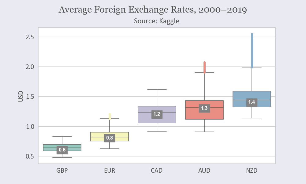 Seaborn Box Plot