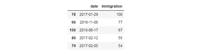 Pandas maximum values